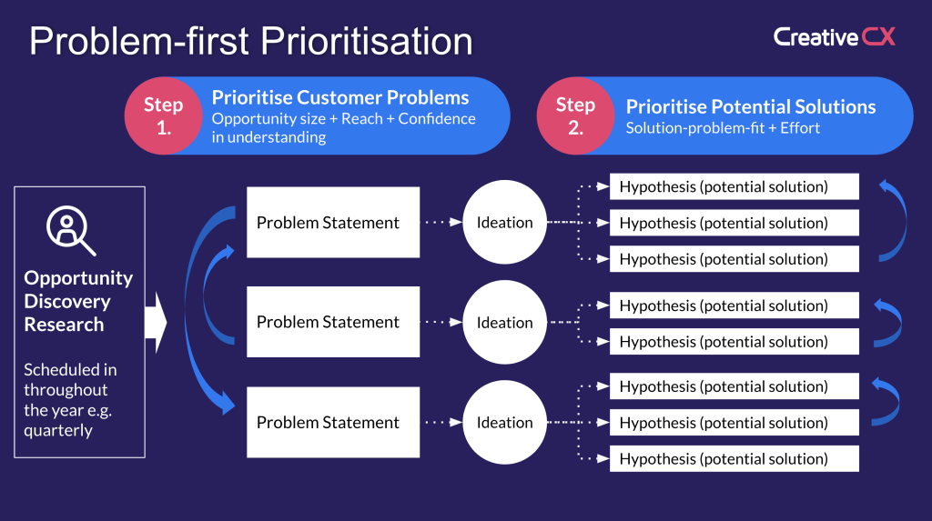 This graphic shows our approach: problem statements formed as a result of opportunity discovery get prioritised before we move on to ideation. From there, we test hypotheses that are directly linked to solving these prioritised issues, helping our clients make changes that solve our client's customer problems.