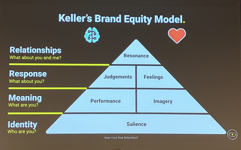 Abi's slide showing the Keller's Brand Equity Model. The model is structured around a pyramid with four levels, (Who are you? What are you? What about you? What about you and me?). 