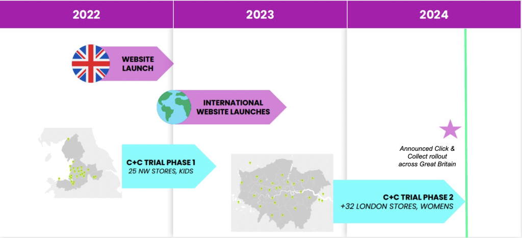 A timeline graphic detailing Primark's progress from 2022 to 2024 in launching and expanding Click & Collect services. Key milestones included: 

2022: UK website launch, represented with a British flag icon. 
2023: International website launches, shown with a global icon. C+C trial phase 1 is highlighted with "25 NW stores, Kids" and a map of northwest England marked with store locations. 
2024: C+C trail phase 2, adding "32 London stores. Women's" with a map of London displaying store locations. This year concludes with the announcement of a Click & Collect rollout across Great Britain, marked by a purple star. 